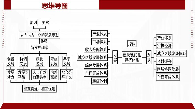 专题06 经济发展与社会进步（精讲）-备战高考政治二轮复习核心专题讲+练（新教材新高考）课件PPT05