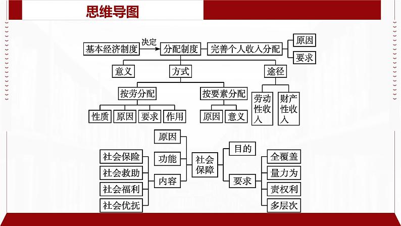 专题06 经济发展与社会进步（精讲）-备战高考政治二轮复习核心专题讲+练（新教材新高考）课件PPT06