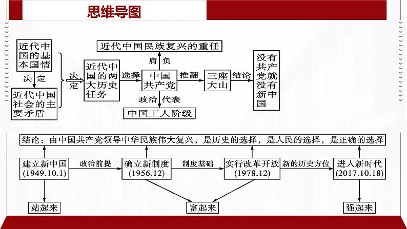 专题07 中国共产党的领导（精讲）-备战高考政治二轮复习核心专题讲+练（新教材新高考）课件PPT05