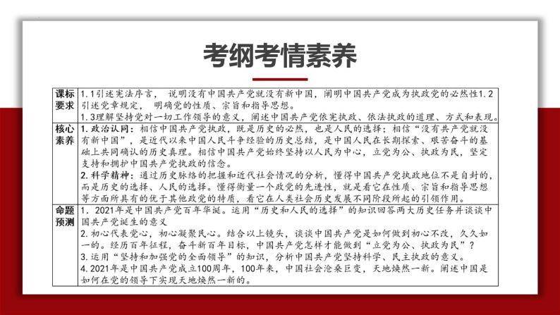 专题07 中国共产党的领导（精讲）-备战高考政治二轮复习核心专题讲+练（新教材新高考）课件PPT04