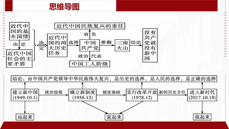 专题07 中国共产党的领导（精讲）-备战高考政治二轮复习核心专题讲+练（新教材新高考）课件PPT05