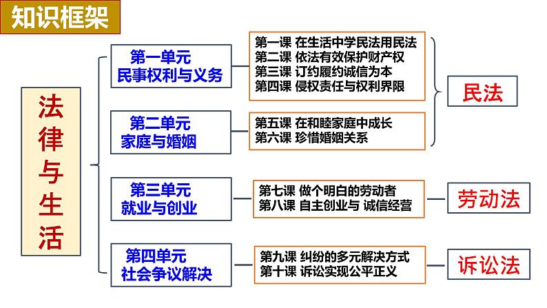 1.1认真对待民事权利与义务 课件-2022-2023学年高中政治统编版选择性必修二法律与生活第2页