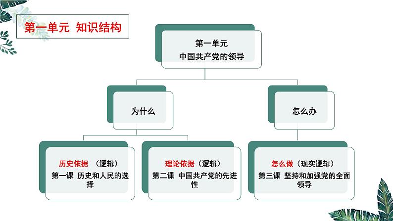 2.2 始终走在时代前列（最新版）-高一政治课件（统编版必修3）01