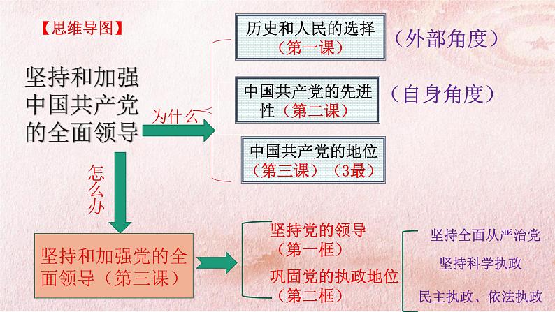 3.2巩固党的执政地位 高一政治课件（统编版必修3）第2页