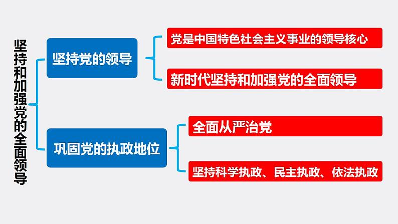 3.1 坚持党的领导 课件-2022-2023学年高中政治统编版必修三政治与法治02