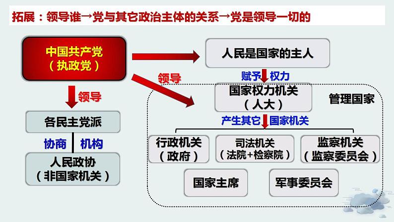 3.1 坚持党的领导 课件-2022-2023学年高中政治统编版必修三政治与法治06