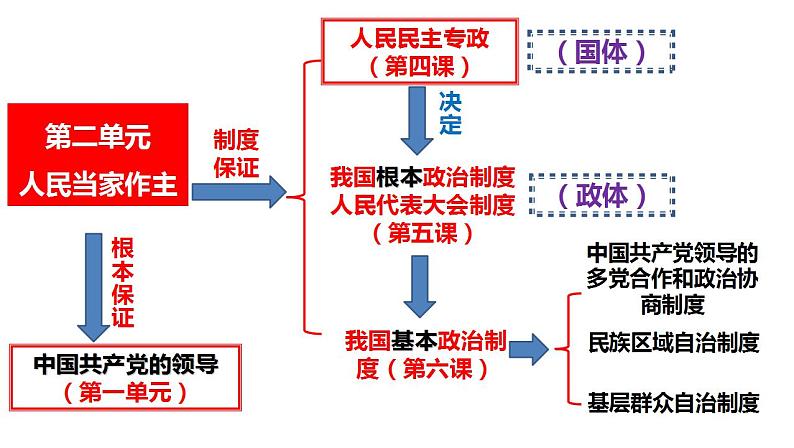 4.1人民民主专政的本质：人民当家作主 课件-2022-2023学年高中政治统编版必修3政治与法治第1页