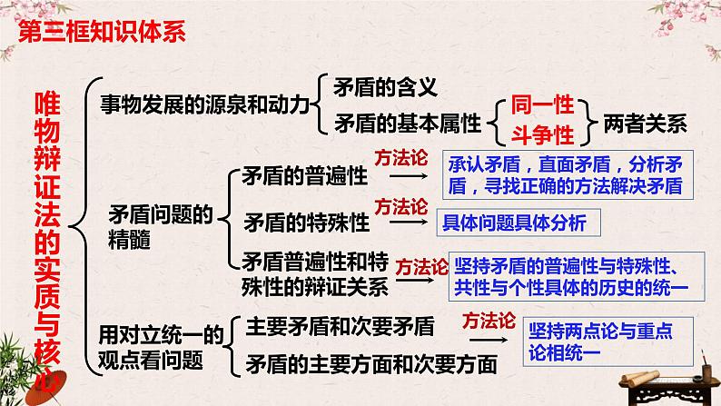 3.3唯物辩证法的实质与核心课件-2023届高考政治一轮复习统编版必修四哲学与文化第4页