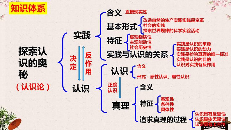 第四课 探索认识的奥秘 课件-2023届高考政治一轮复习统编版必修四哲学与文化第5页