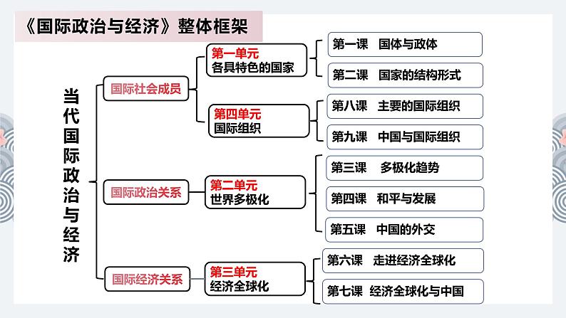 第一单元 各具特色的国家 课件-2023届高考政治一轮复习统编版选择性必修一当代国际政治与经济第2页