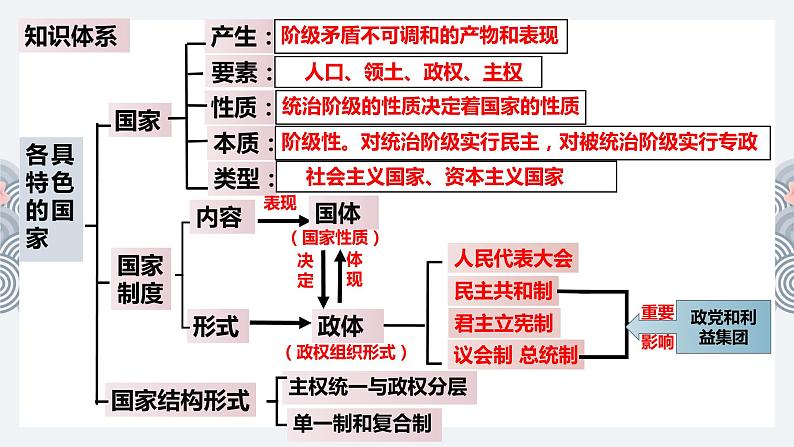 第一单元 各具特色的国家 课件-2023届高考政治一轮复习统编版选择性必修一当代国际政治与经济第7页