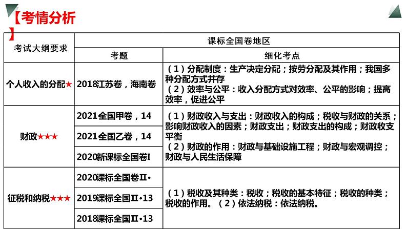 专题3  收入与分配课件-2023届高考政治二轮复习人教版必修一经济生活08