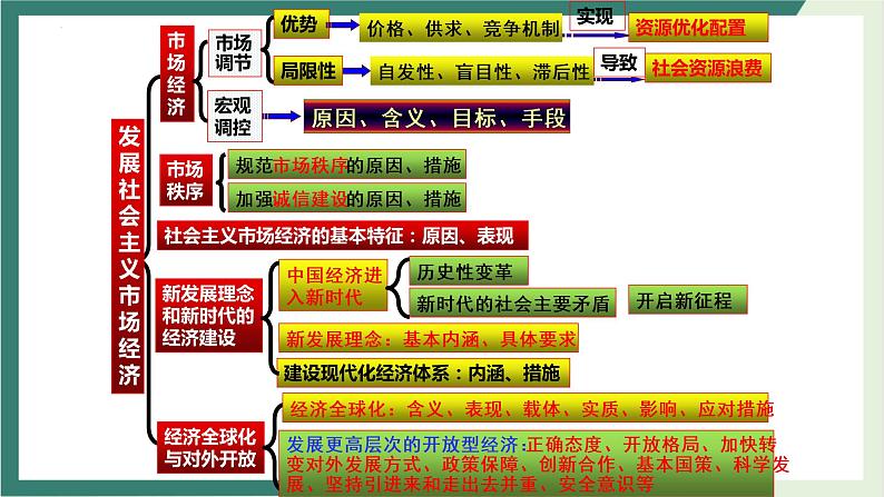 专题4 发展社会主义市场经济课件-2023届高考政治二轮复习人教版必修一经济生活第3页