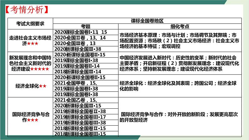 专题4 发展社会主义市场经济课件-2023届高考政治二轮复习人教版必修一经济生活第5页