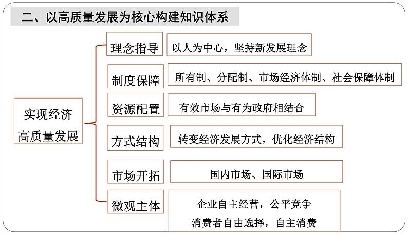 实现经济高质量发展课件-2023届高三政治二轮复习时政专题复习04