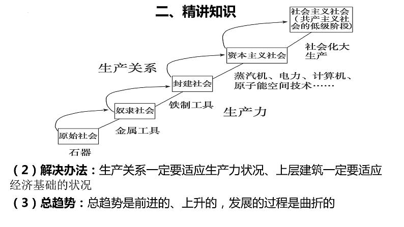 中国特色社会主义（一） 复习课件-2023届高考政治二轮复习统编版必修一第4页