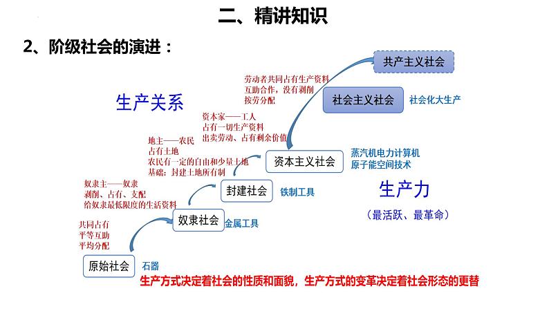 中国特色社会主义（一） 复习课件-2023届高考政治二轮复习统编版必修一第5页