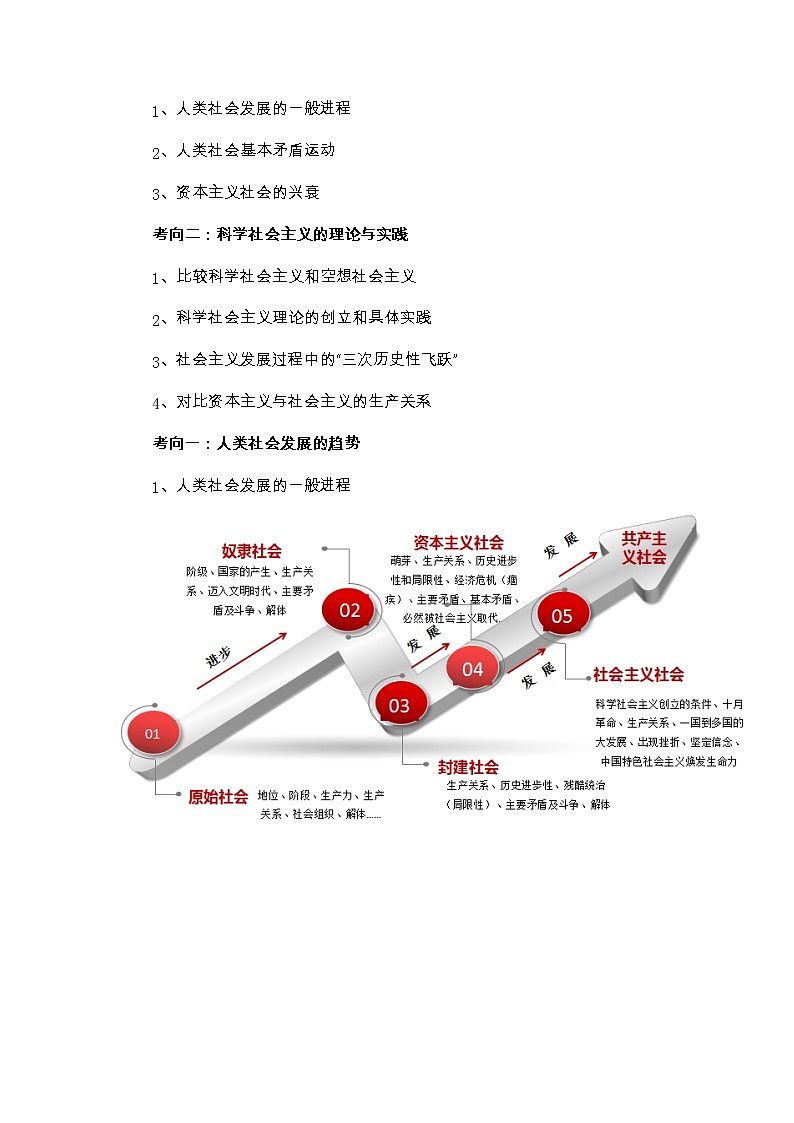 专题一 人类社会发展的进程—2023年高考政治二轮复习课件+练习+教学设计03