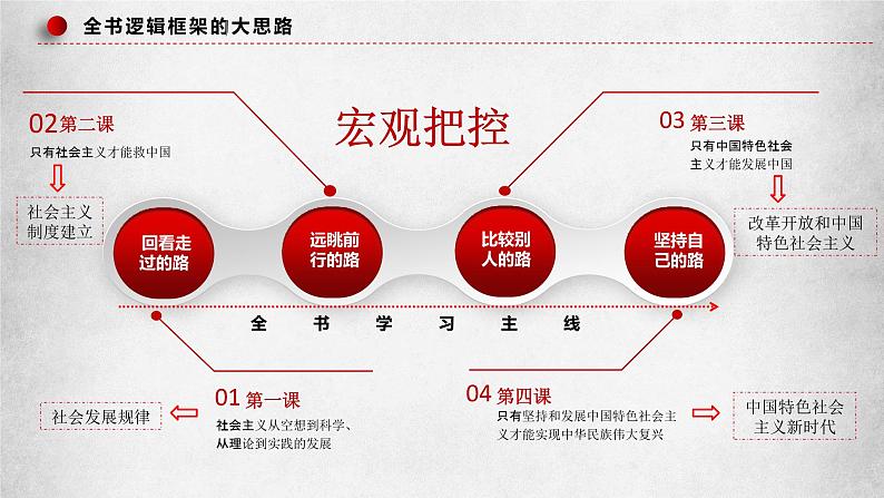 专题一 人类社会发展的进程—2023年高考政治二轮复习课件+练习+教学设计06