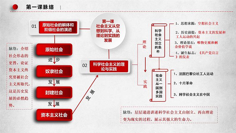 专题一 人类社会发展的进程—2023年高考政治二轮复习课件+练习+教学设计07