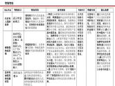 专题五 中国共产党的领导—2023年高考政治二轮复习课件+练习+教学设计