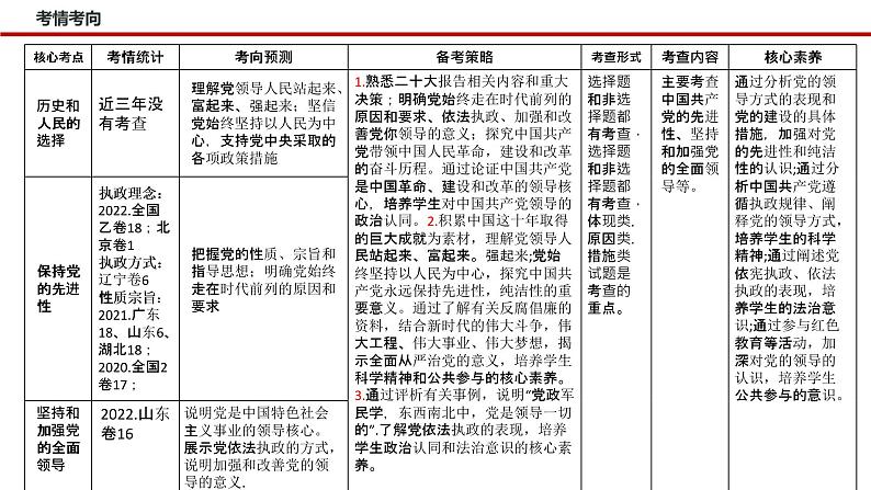 专题五 中国共产党的领导—2023年高考政治二轮复习课件+练习+教学设计04