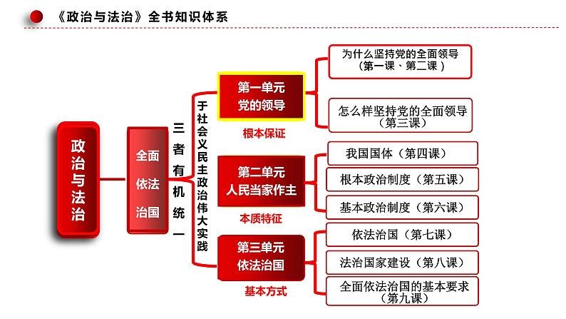 专题五 中国共产党的领导—2023年高考政治二轮复习课件+练习+教学设计07