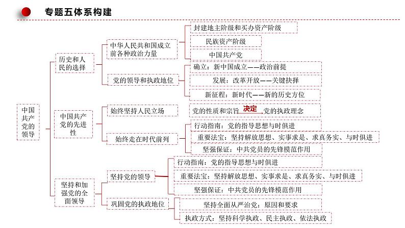 专题五 中国共产党的领导—2023年高考政治二轮复习课件+练习+教学设计08