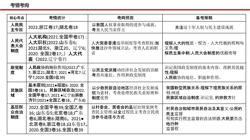 专题六  人民当家作主—2023年高考政治二轮复习课件+练习+教学设计04