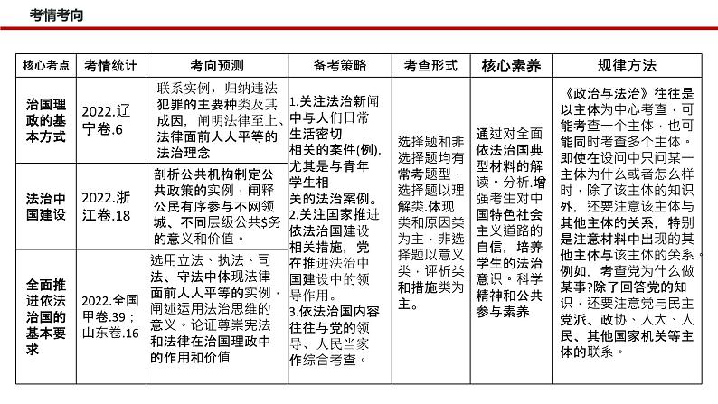 专题七 全面依法治国—2023年高考政治二轮复习课件+练习+教学设计04