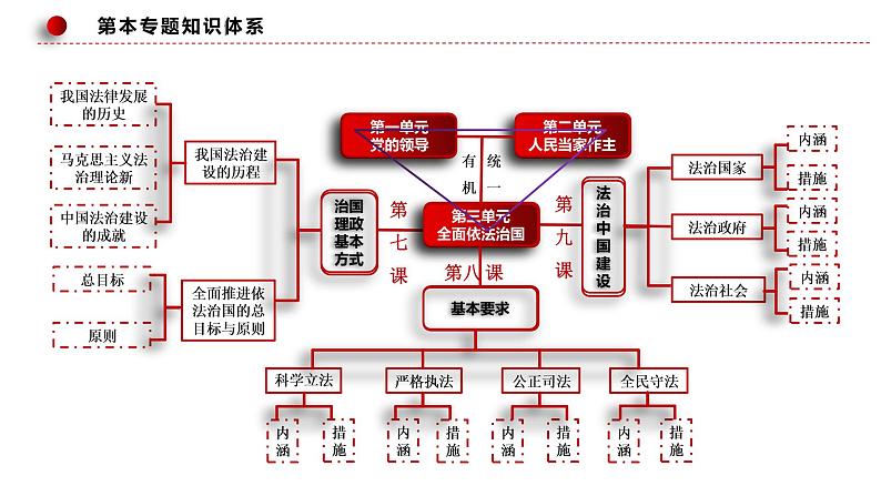 专题七 全面依法治国—2023年高考政治二轮复习课件+练习+教学设计08