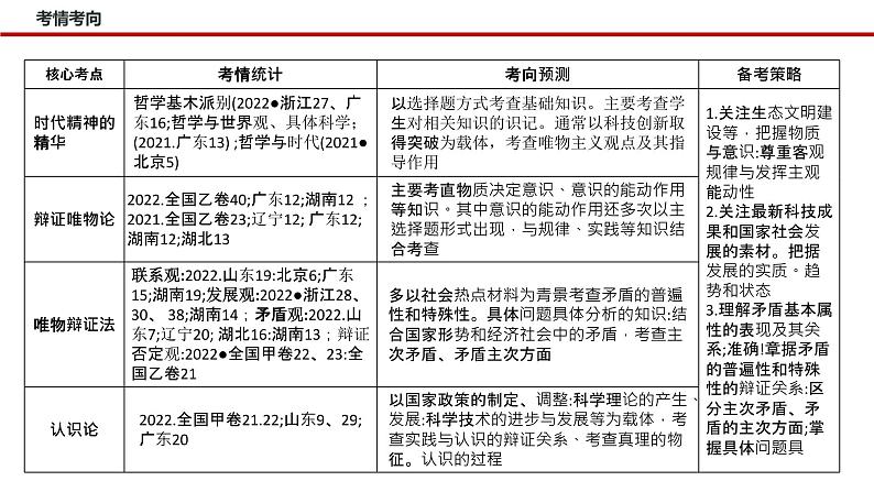 专题八辩证唯物主义—2023年高考政治二轮复习课件+练习+教学设计04