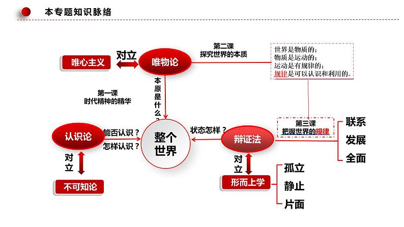 专题八辩证唯物主义—2023年高考政治二轮复习课件+练习+教学设计07