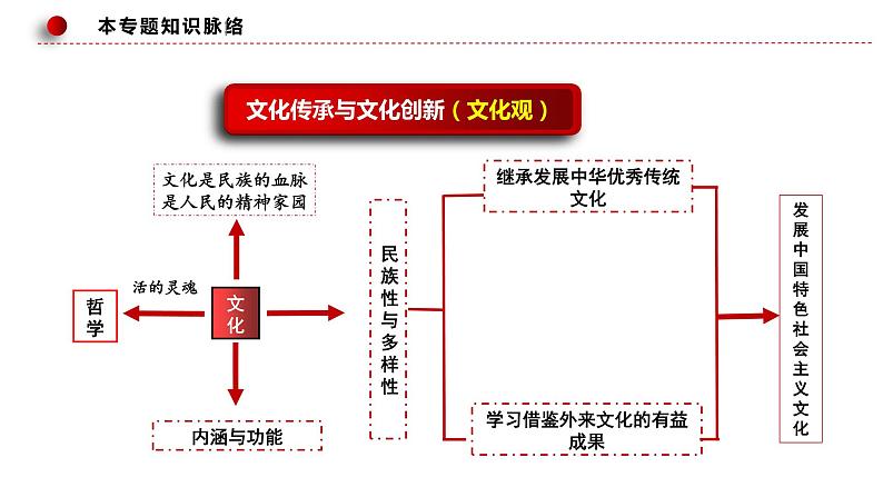 专题十  文化传承与文化创新（课件）-2023年高考政治二轮复习讲练测（新高考专用）第7页