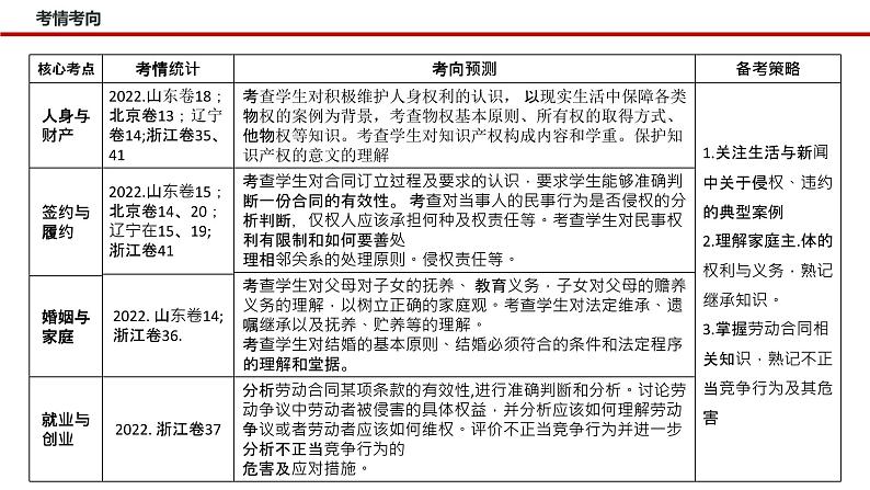 专题十三 法律规定的民事权利与义务—2023年高考政治二轮复习课件+练习+教学设计04