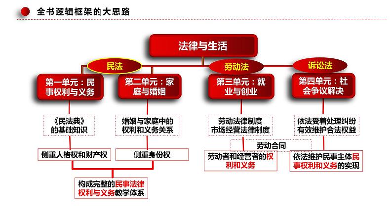 专题十三 法律规定的民事权利与义务—2023年高考政治二轮复习课件+练习+教学设计07