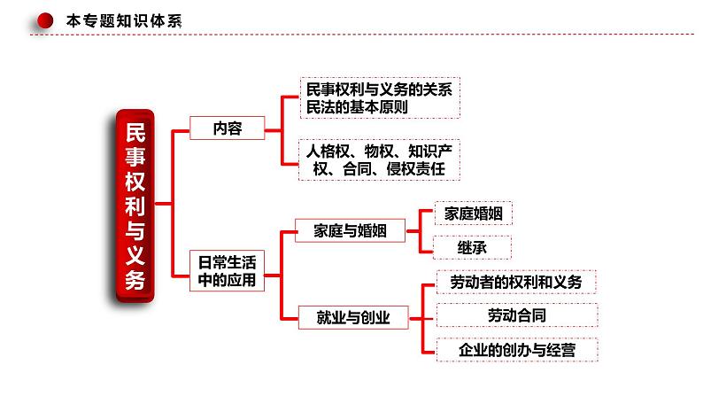 专题十三 法律规定的民事权利与义务—2023年高考政治二轮复习课件+练习+教学设计08