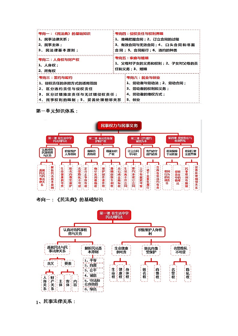 专题十三 法律规定的民事权利与义务—2023年高考政治二轮复习课件+练习+教学设计03
