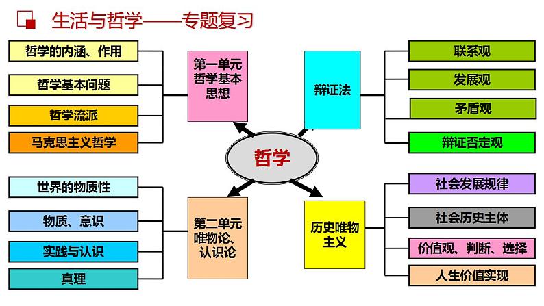 第十二课 实现人生价值课件-2023届高考政治一轮复习人教版必修四生活与哲学第1页