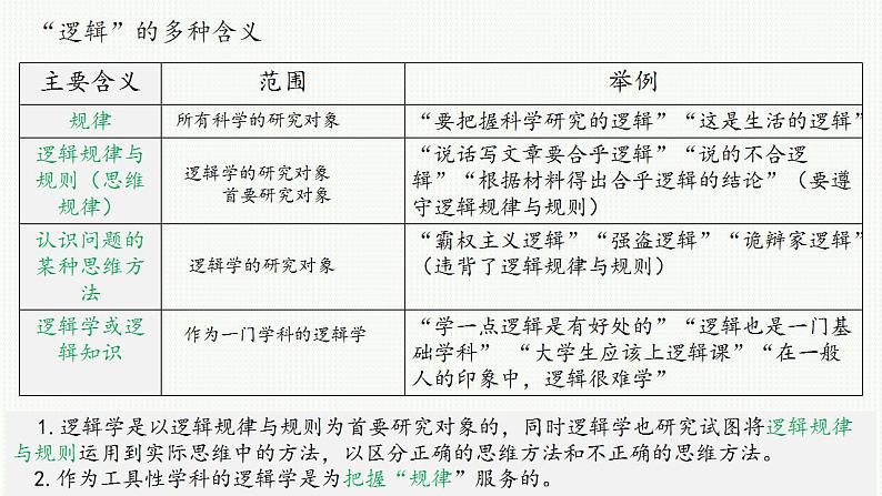 第二课 把握逻辑要义课件-2023届高考政治一轮复习统编版选择性必修三逻辑与思维 (1)07