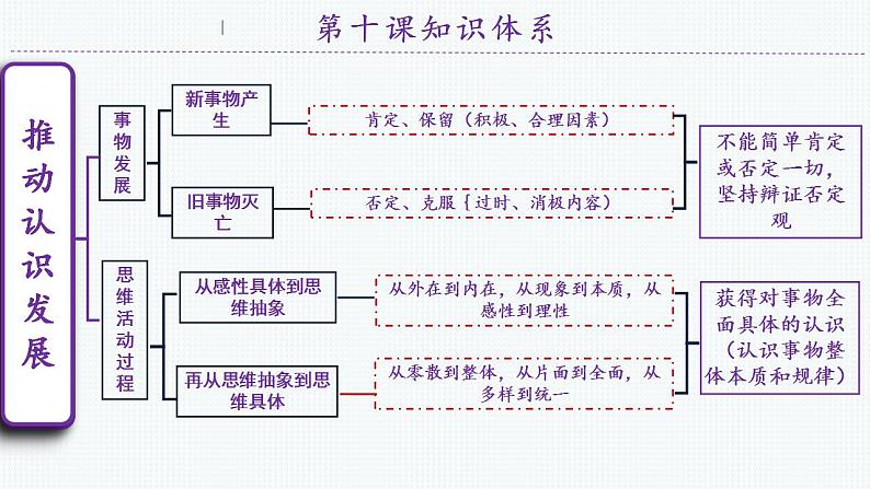 第十课 推动认识发展 课件-2023届高考政治一轮复习统编版选择性必修三逻辑与思维第5页