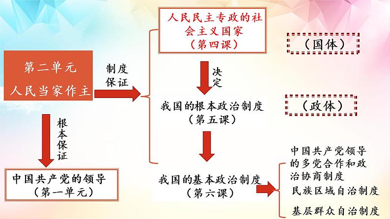 4.1人民民主专政的本质：人民当家作主课件PPT01