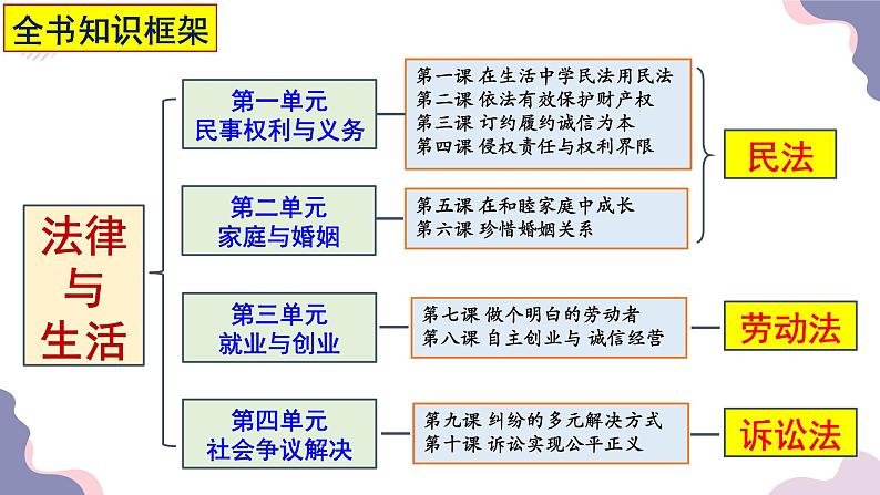 3.2有约必守违约有责课件-2022-2023学年高中政治统编版选择性必修二法律与生活01