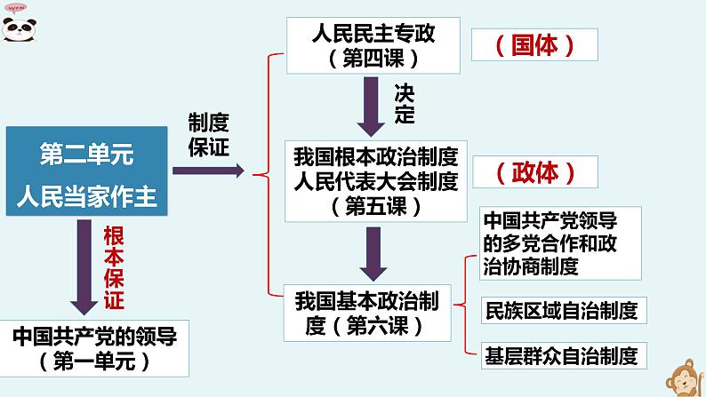 4.1人民民主专政的本质：人民当家作主+课件-2022-2023学年高中政治统编版必修三政治与法治01