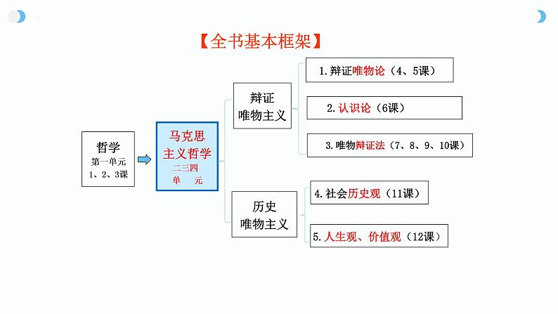 辩证唯物论专题复习课件-2023届高考政治二轮复习人教版必修四生活与哲学第1页