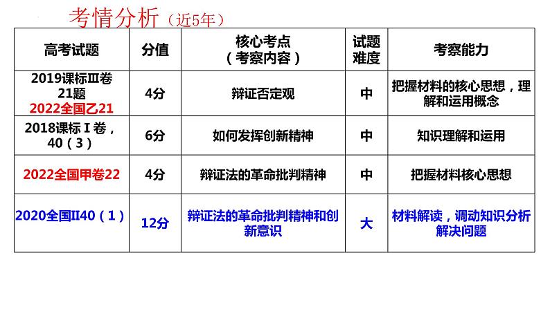 创新意识与社会进步 专题复习课件-2023届高考政治二轮复习人教版必修四生活与哲学第2页