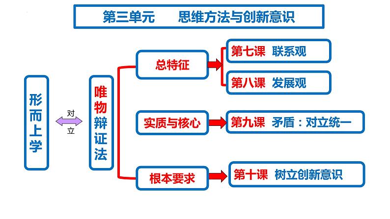 创新意识与社会进步 专题复习课件-2023届高考政治二轮复习人教版必修四生活与哲学第3页