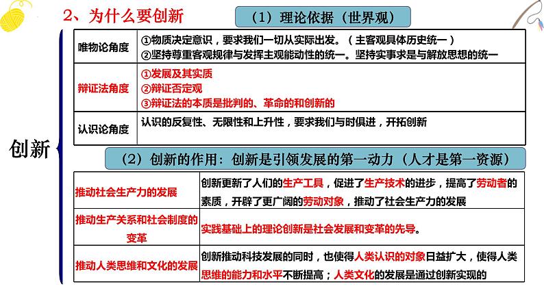 创新意识与社会进步 专题复习课件-2023届高考政治二轮复习人教版必修四生活与哲学第6页