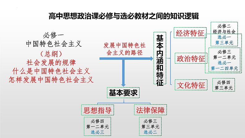 第八课 把握辩证分合 课件-2023届高考政治一轮复习统编版选择性必修三逻辑与思维第2页