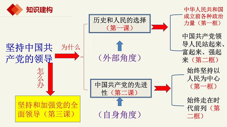 第二课 中国共产党的先进性 课件-2023届高考政治一轮复习统编版必修三政治与法治第6页